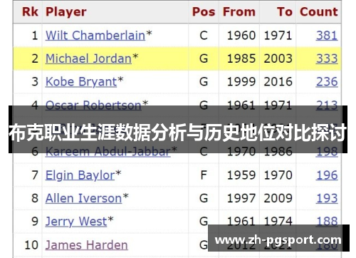 布克职业生涯数据分析与历史地位对比探讨 布克职业生涯数据分析与历史地位对比探讨